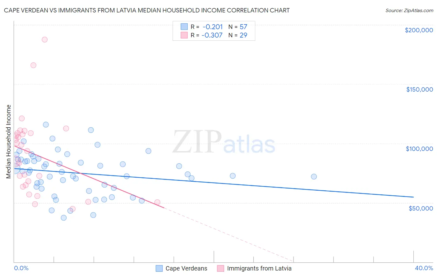 Cape Verdean vs Immigrants from Latvia Median Household Income