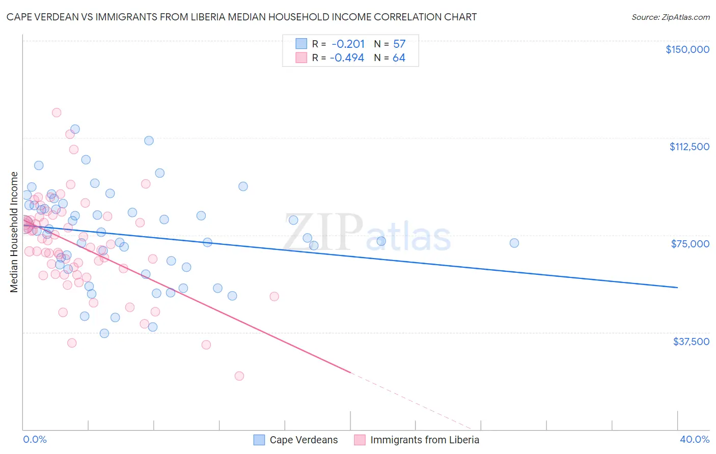 Cape Verdean vs Immigrants from Liberia Median Household Income