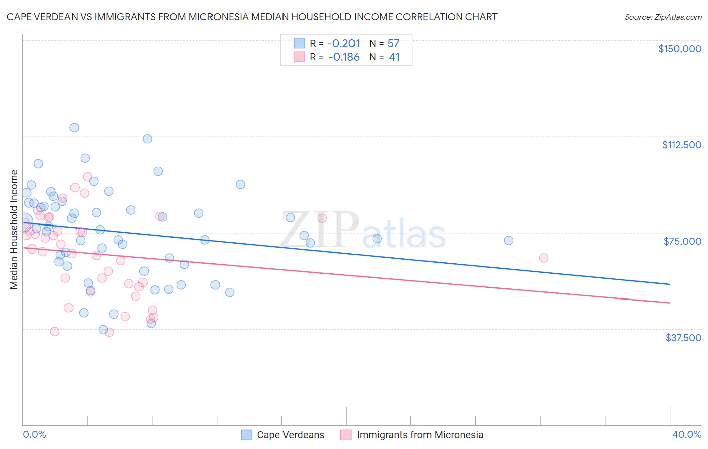 Cape Verdean vs Immigrants from Micronesia Median Household Income