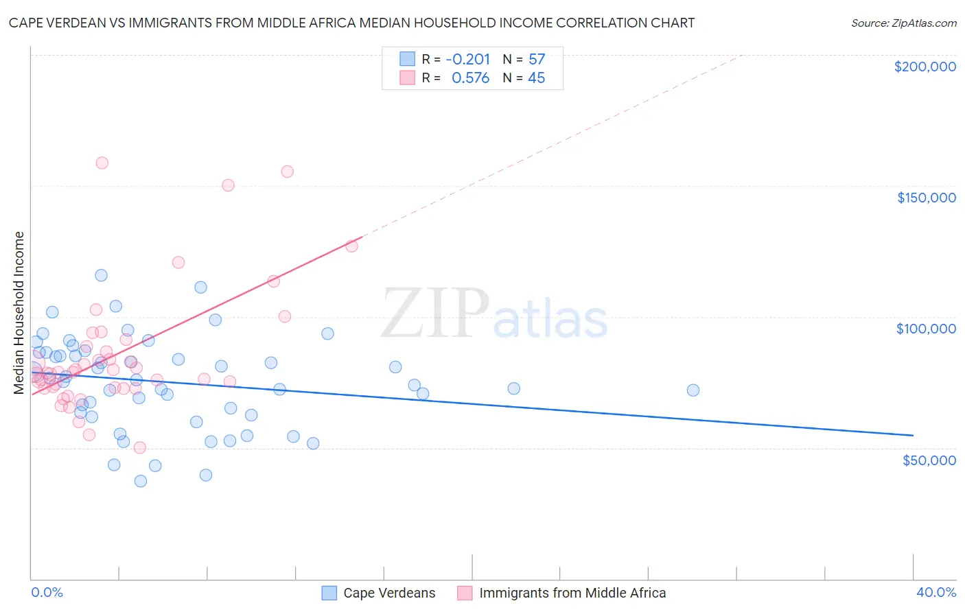 Cape Verdean vs Immigrants from Middle Africa Median Household Income