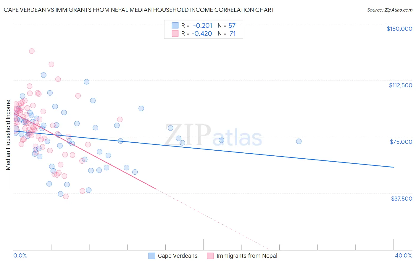 Cape Verdean vs Immigrants from Nepal Median Household Income