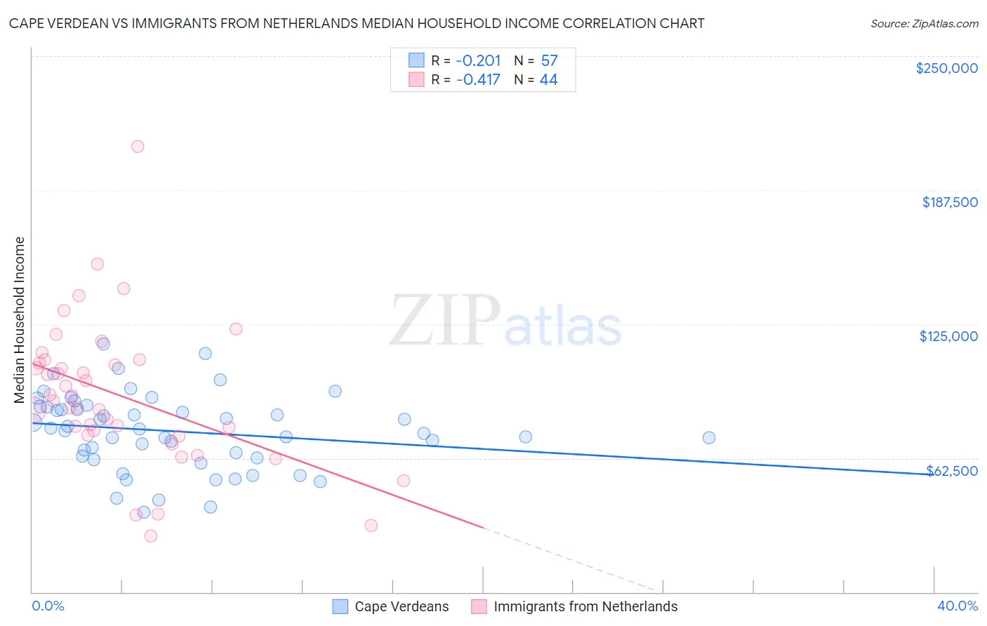 Cape Verdean vs Immigrants from Netherlands Median Household Income