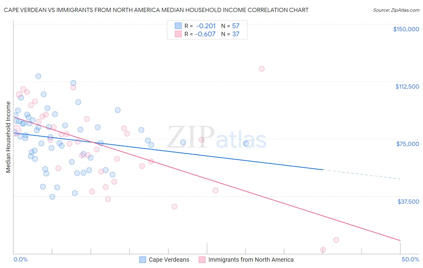 Cape Verdean vs Immigrants from North America Median Household Income