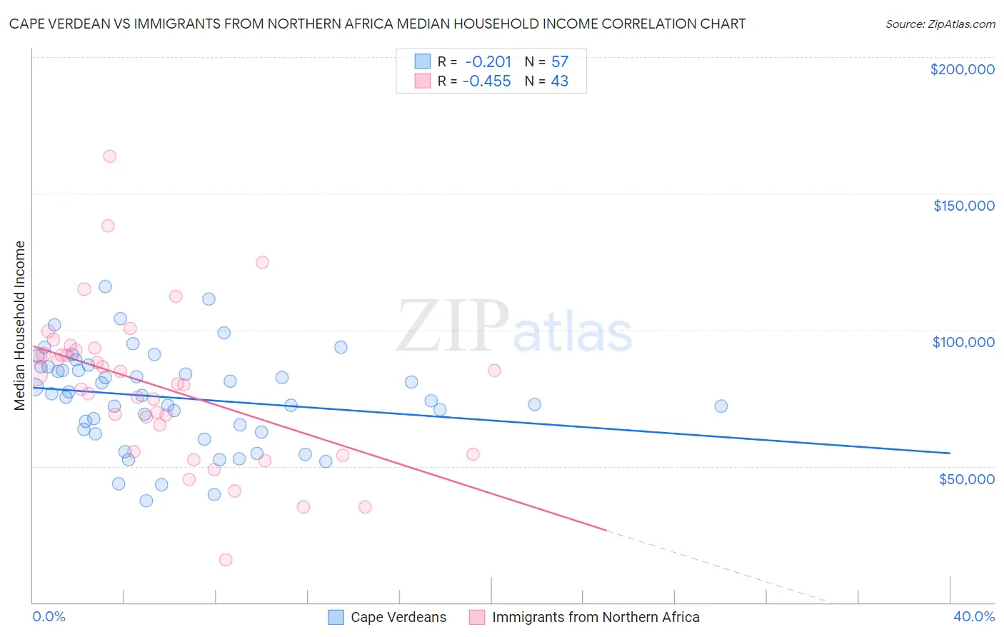 Cape Verdean vs Immigrants from Northern Africa Median Household Income
