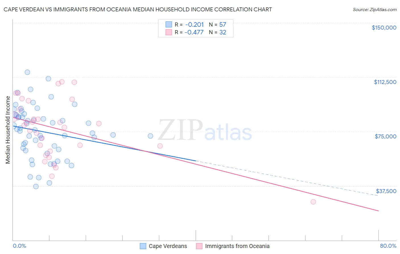 Cape Verdean vs Immigrants from Oceania Median Household Income