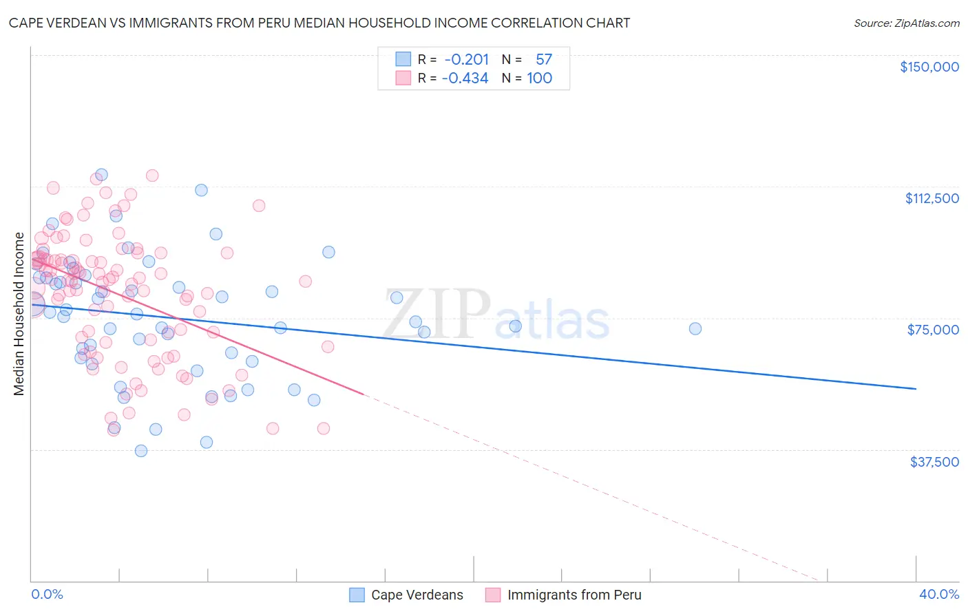 Cape Verdean vs Immigrants from Peru Median Household Income