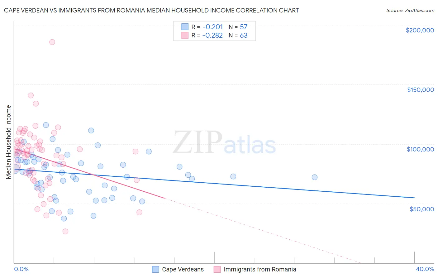 Cape Verdean vs Immigrants from Romania Median Household Income
