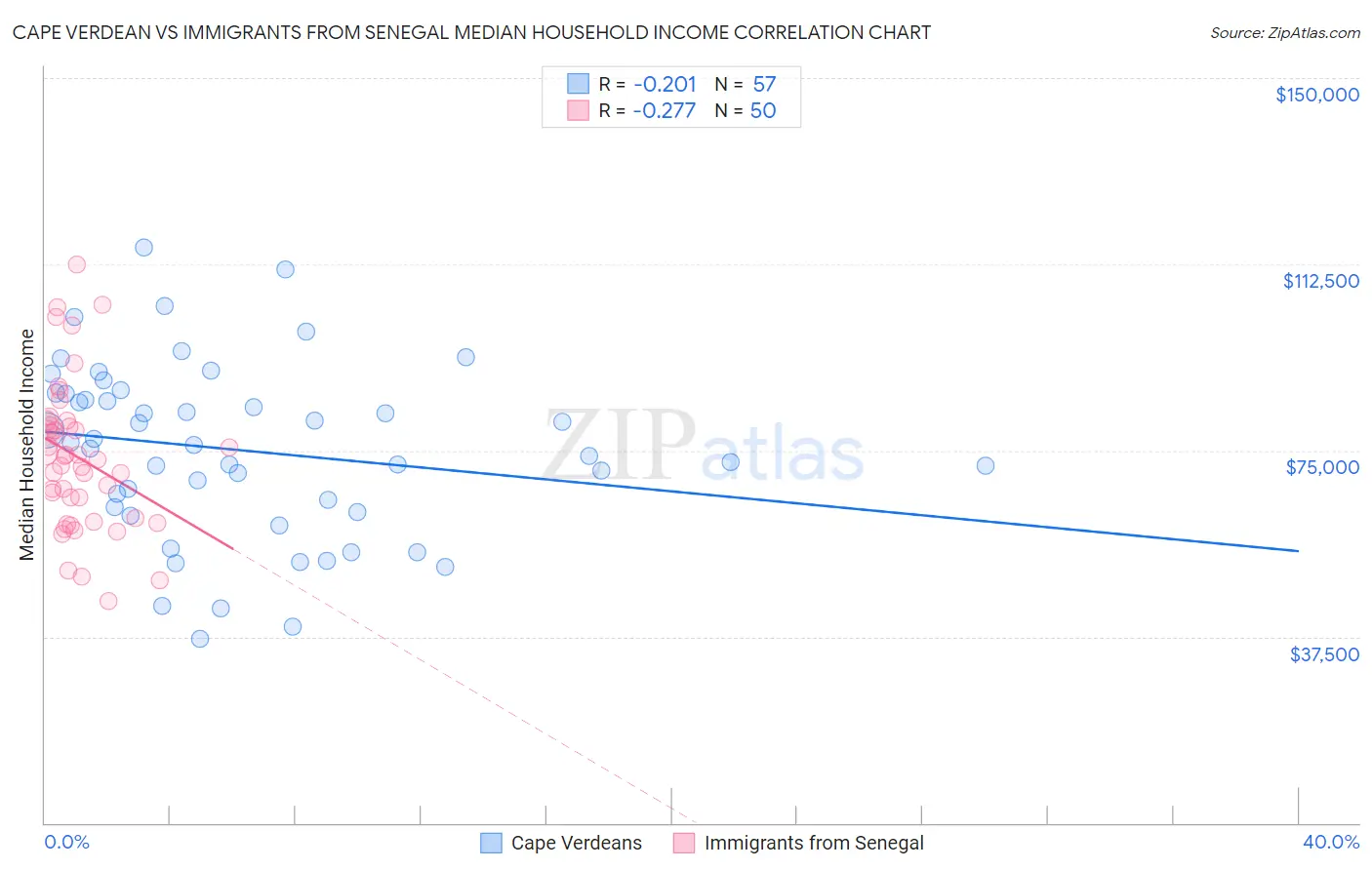 Cape Verdean vs Immigrants from Senegal Median Household Income