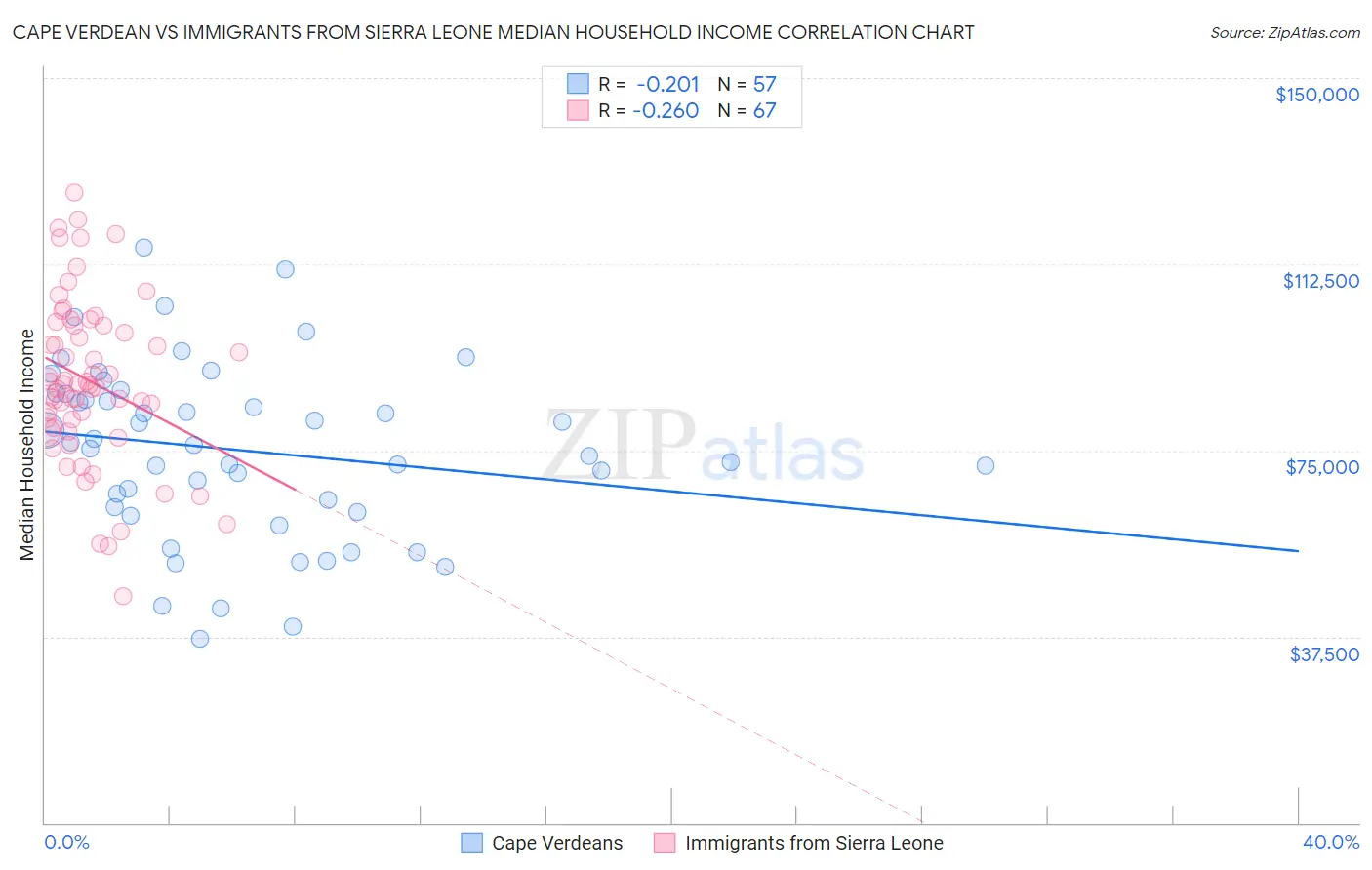 Cape Verdean vs Immigrants from Sierra Leone Median Household Income