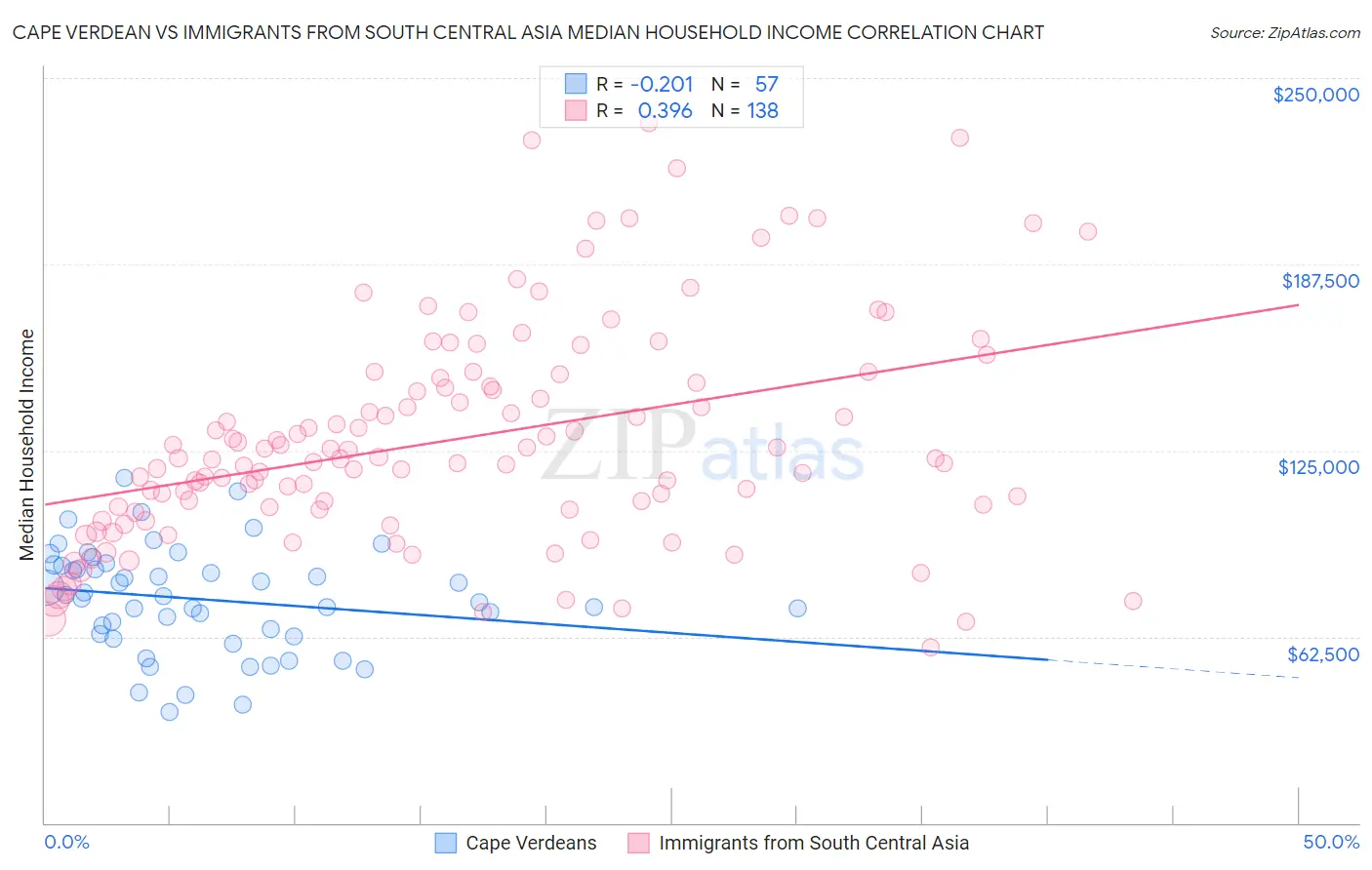 Cape Verdean vs Immigrants from South Central Asia Median Household Income