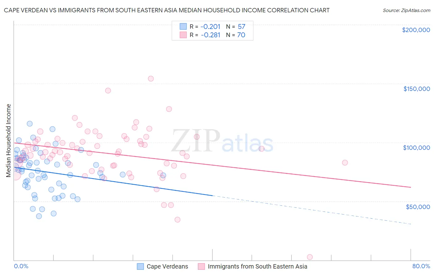 Cape Verdean vs Immigrants from South Eastern Asia Median Household Income