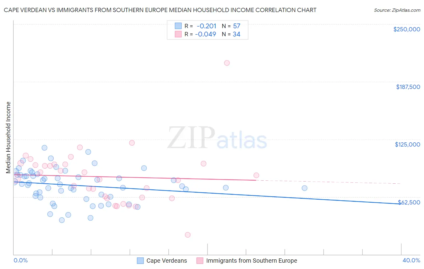 Cape Verdean vs Immigrants from Southern Europe Median Household Income