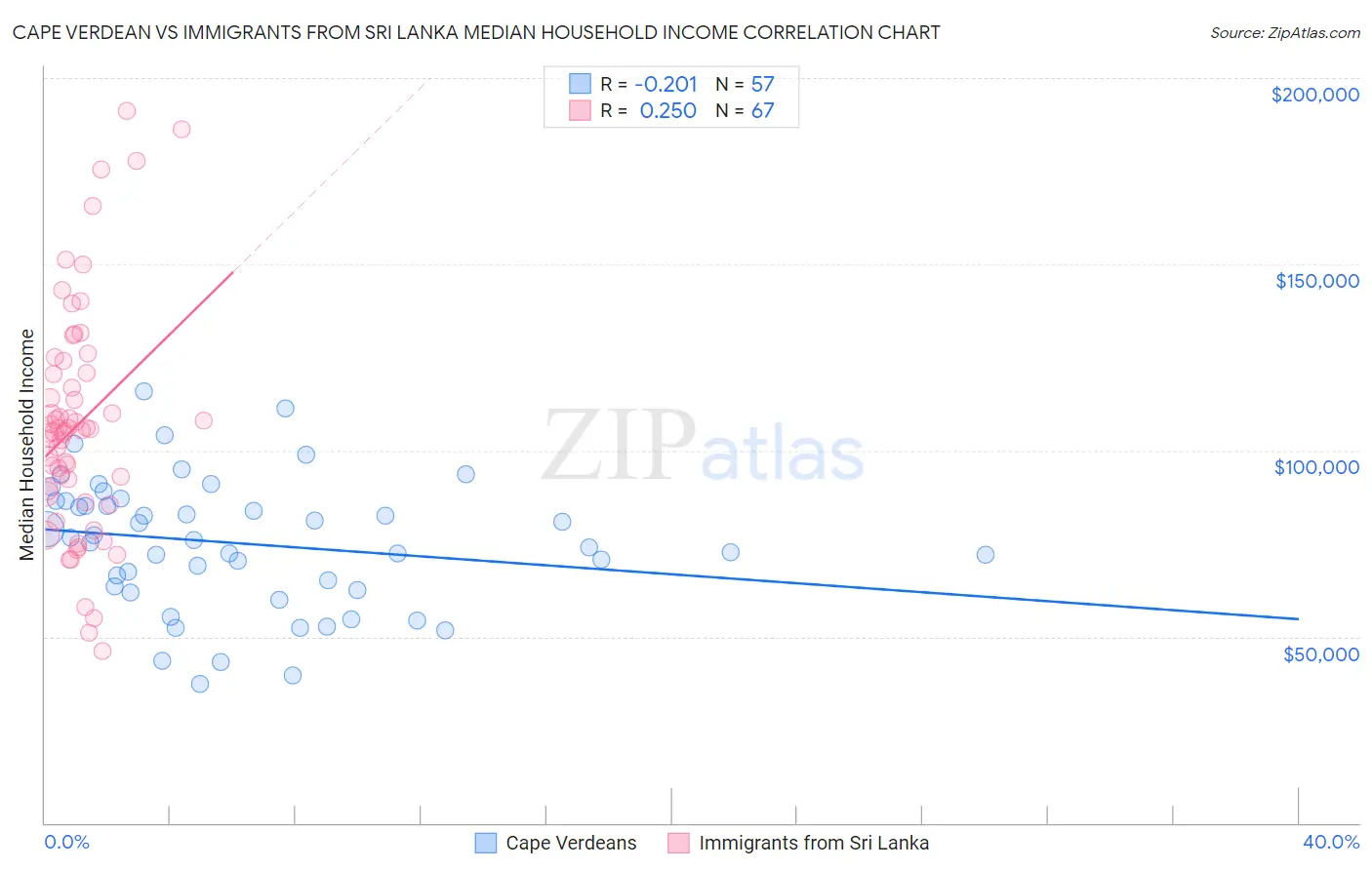 Cape Verdean vs Immigrants from Sri Lanka Median Household Income