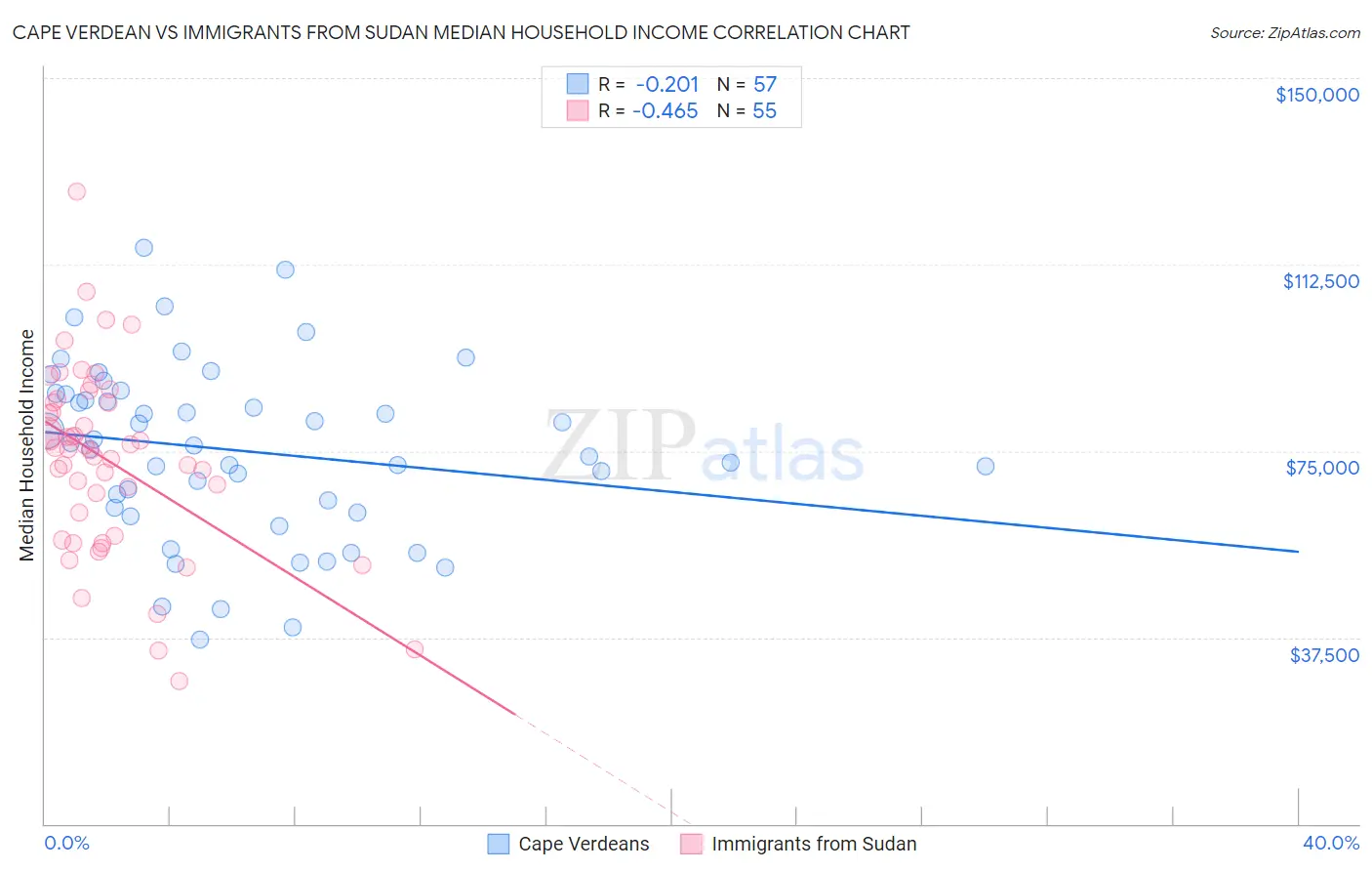 Cape Verdean vs Immigrants from Sudan Median Household Income