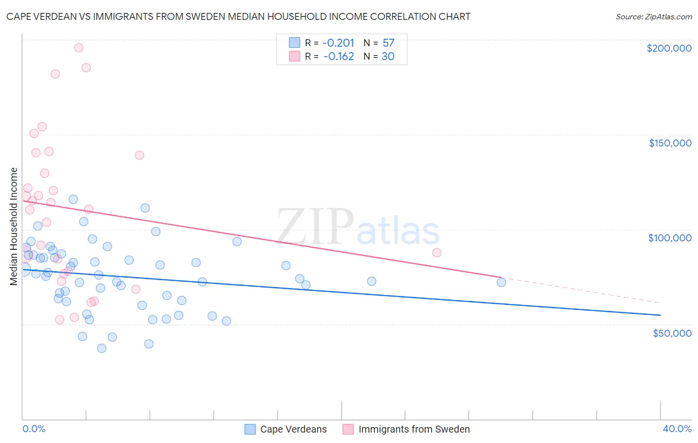 Cape Verdean vs Immigrants from Sweden Median Household Income