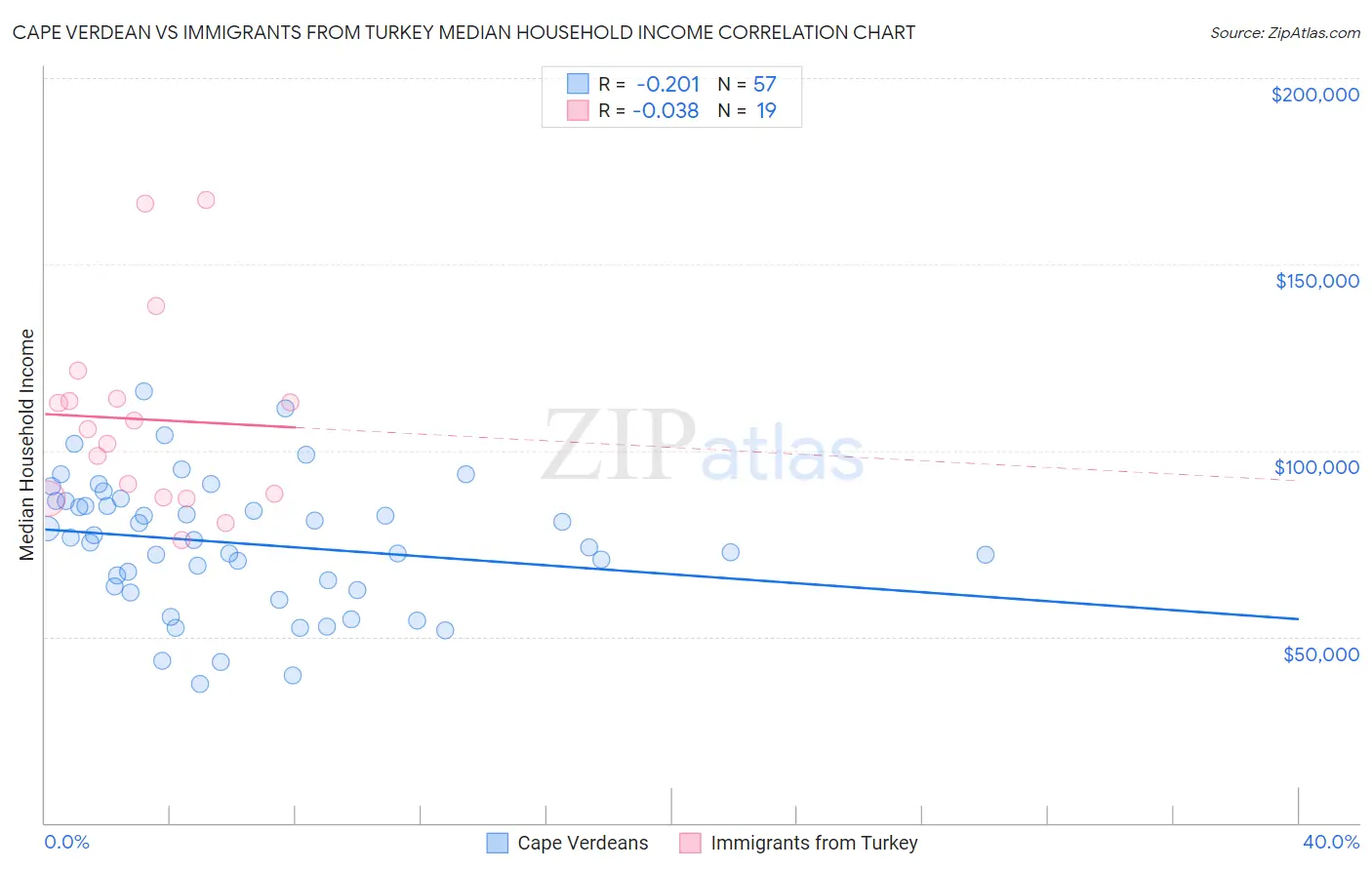 Cape Verdean vs Immigrants from Turkey Median Household Income