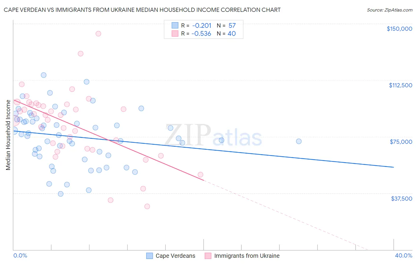 Cape Verdean vs Immigrants from Ukraine Median Household Income