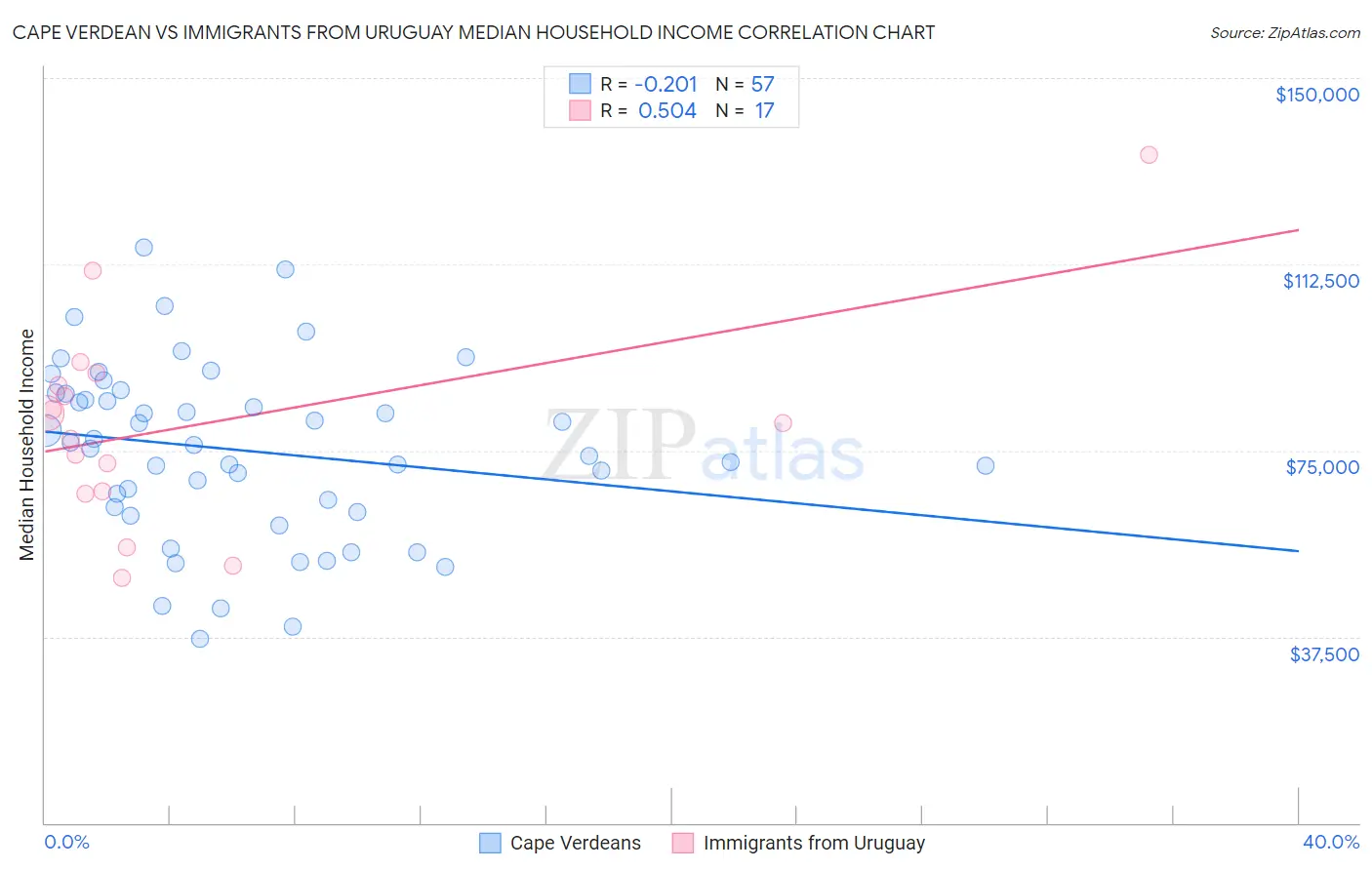 Cape Verdean vs Immigrants from Uruguay Median Household Income