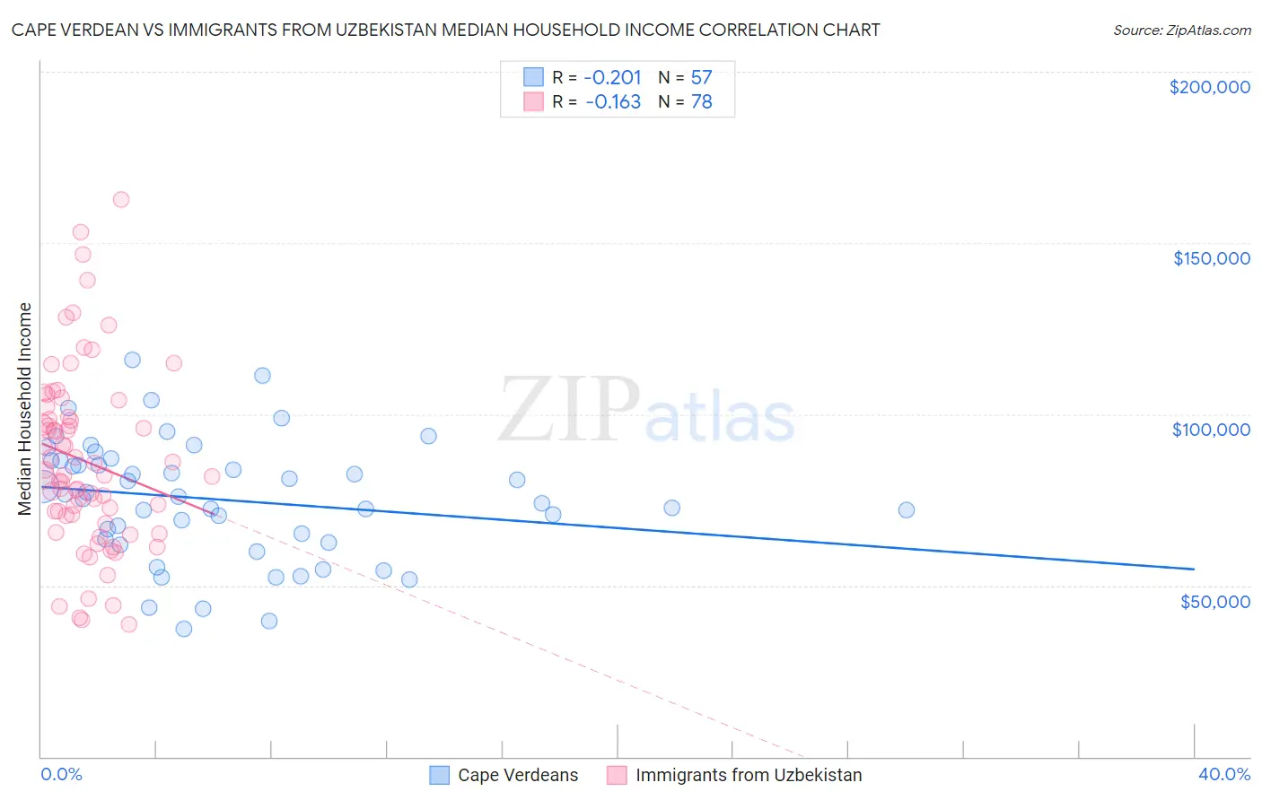 Cape Verdean vs Immigrants from Uzbekistan Median Household Income