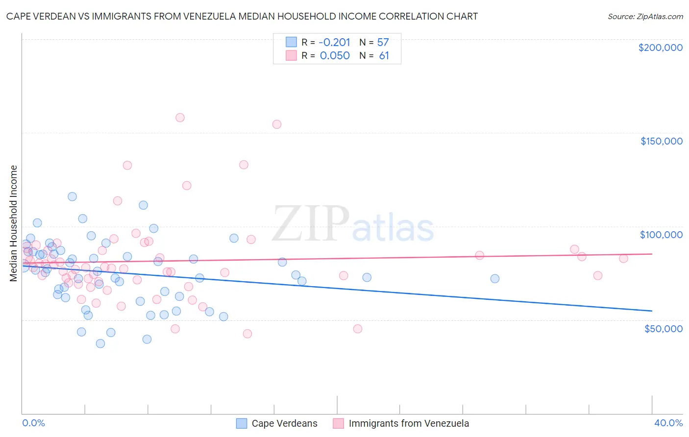 Cape Verdean vs Immigrants from Venezuela Median Household Income