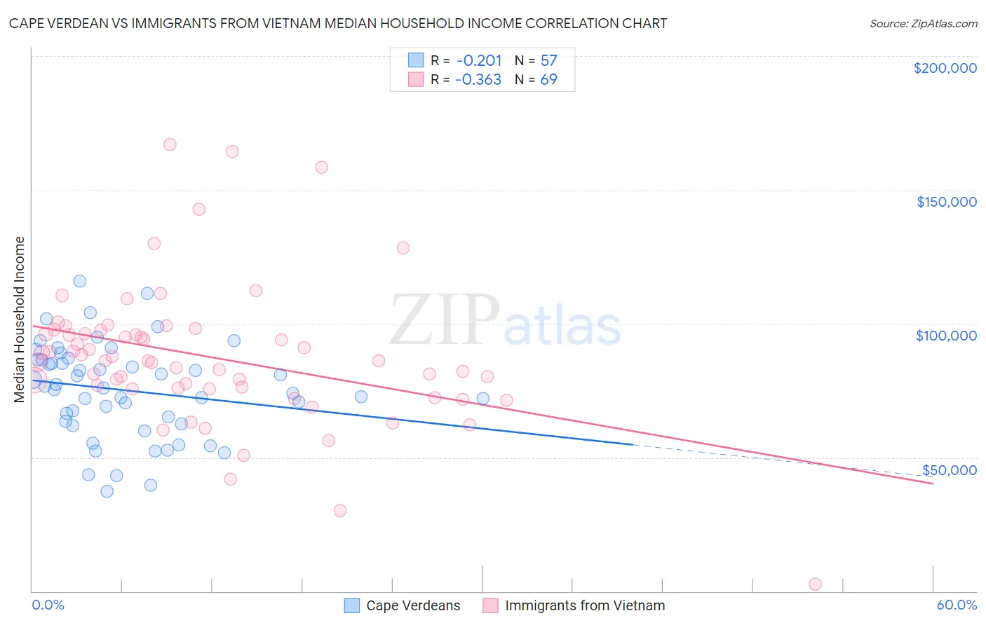 Cape Verdean vs Immigrants from Vietnam Median Household Income