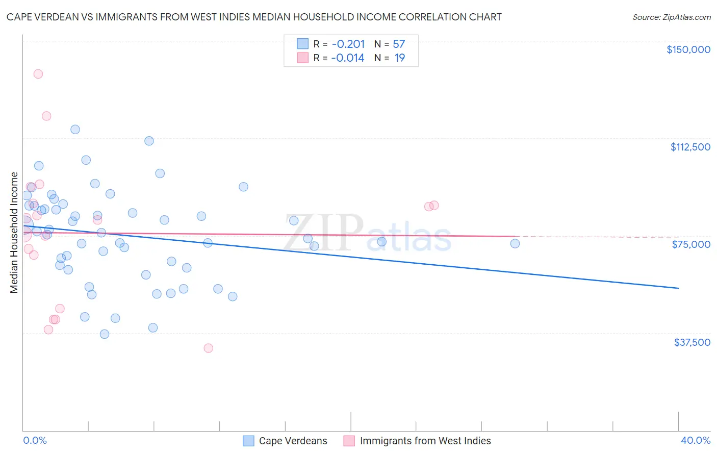 Cape Verdean vs Immigrants from West Indies Median Household Income