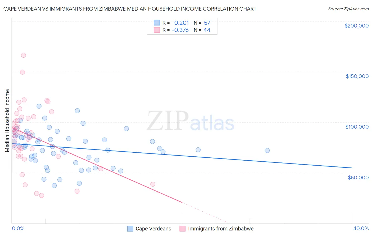 Cape Verdean vs Immigrants from Zimbabwe Median Household Income