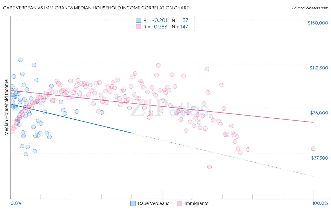 Cape Verdean vs Immigrants Median Household Income