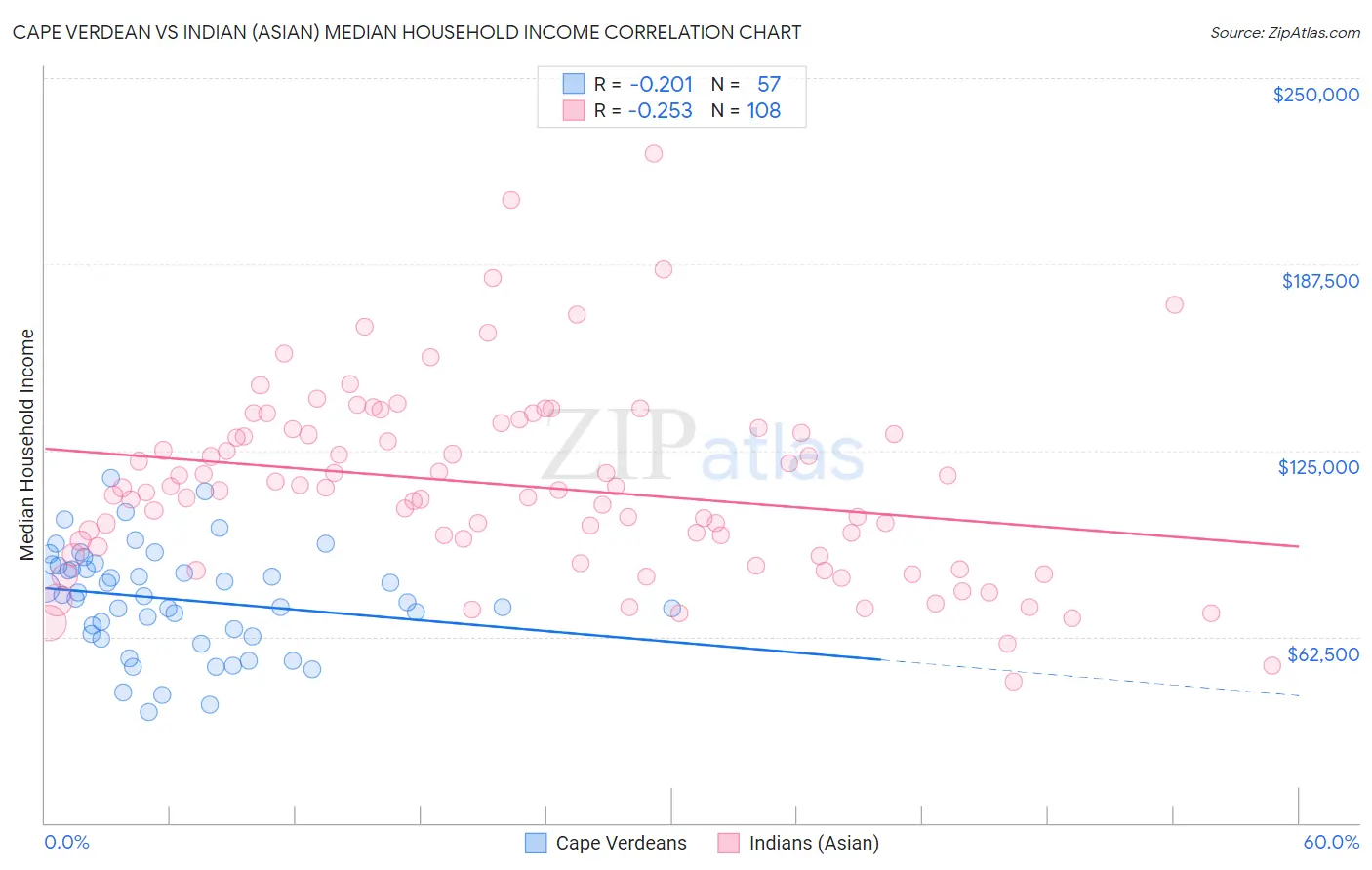 Cape Verdean vs Indian (Asian) Median Household Income