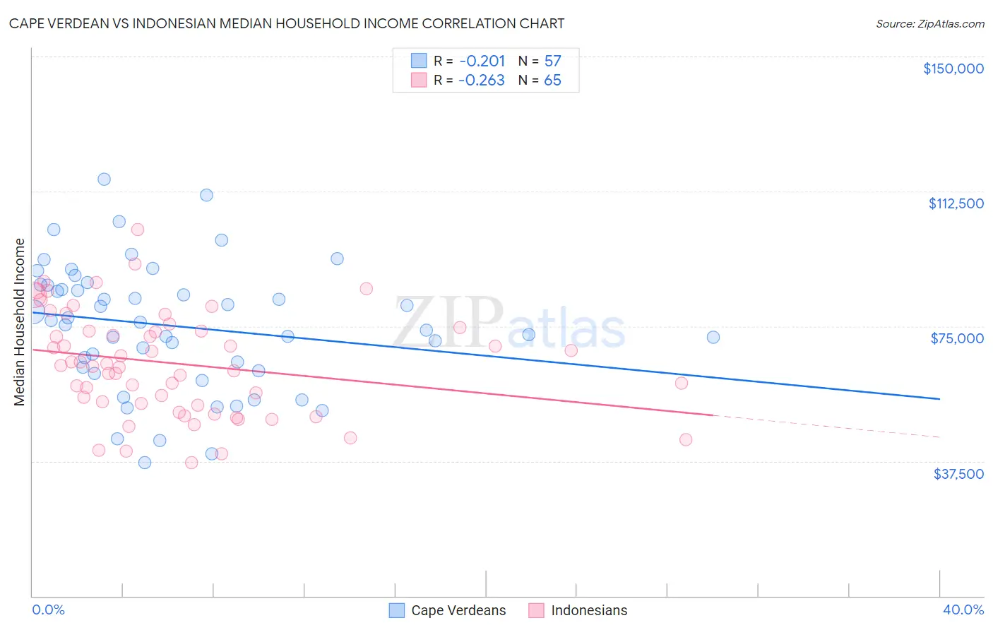 Cape Verdean vs Indonesian Median Household Income