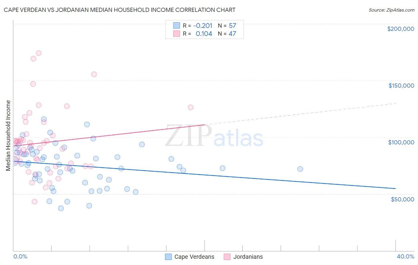 Cape Verdean vs Jordanian Median Household Income