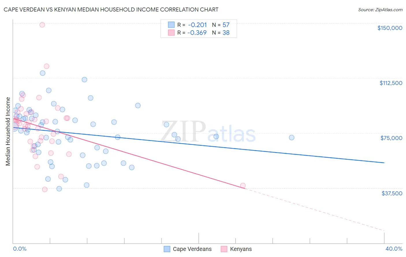Cape Verdean vs Kenyan Median Household Income