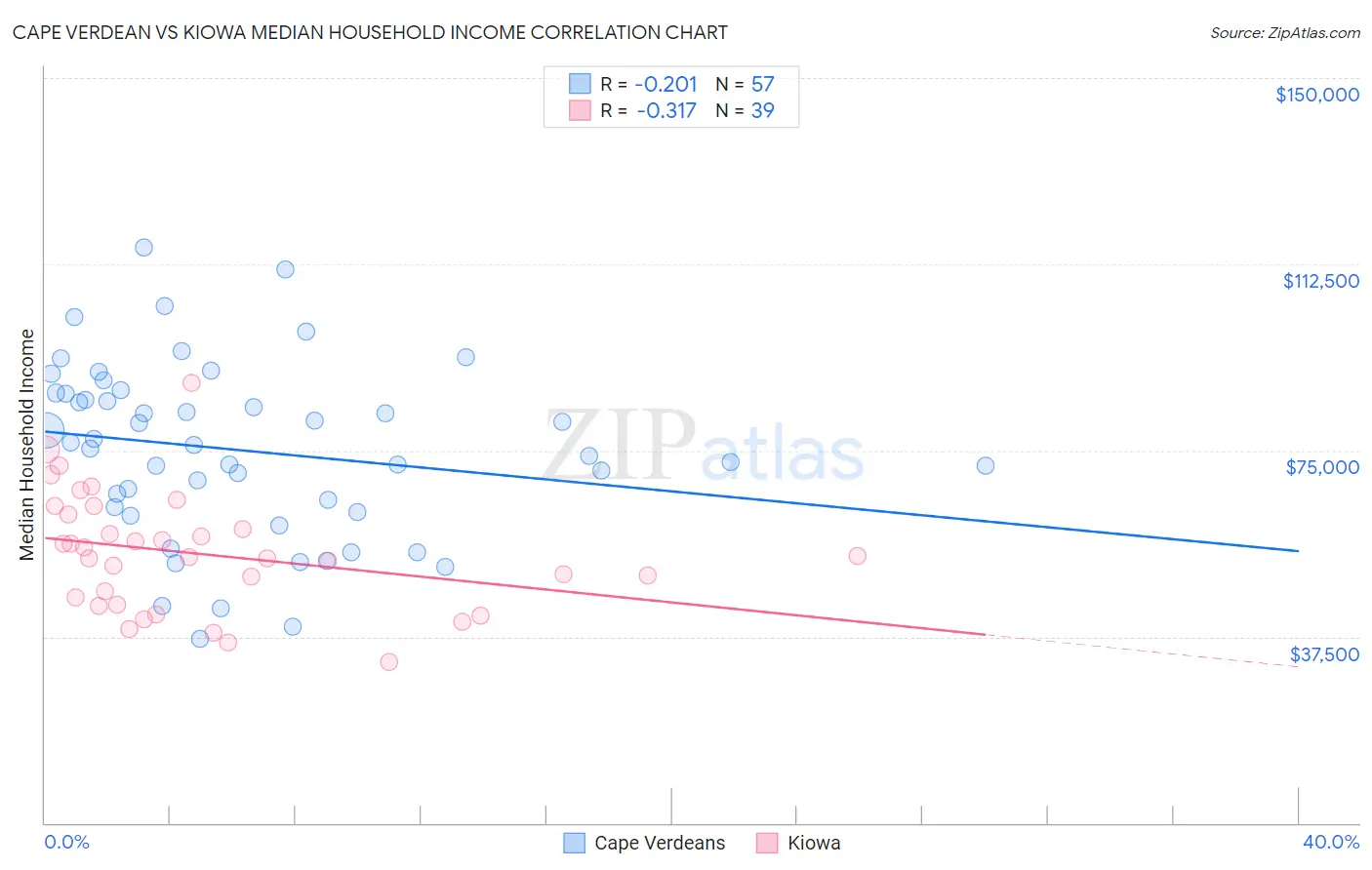 Cape Verdean vs Kiowa Median Household Income