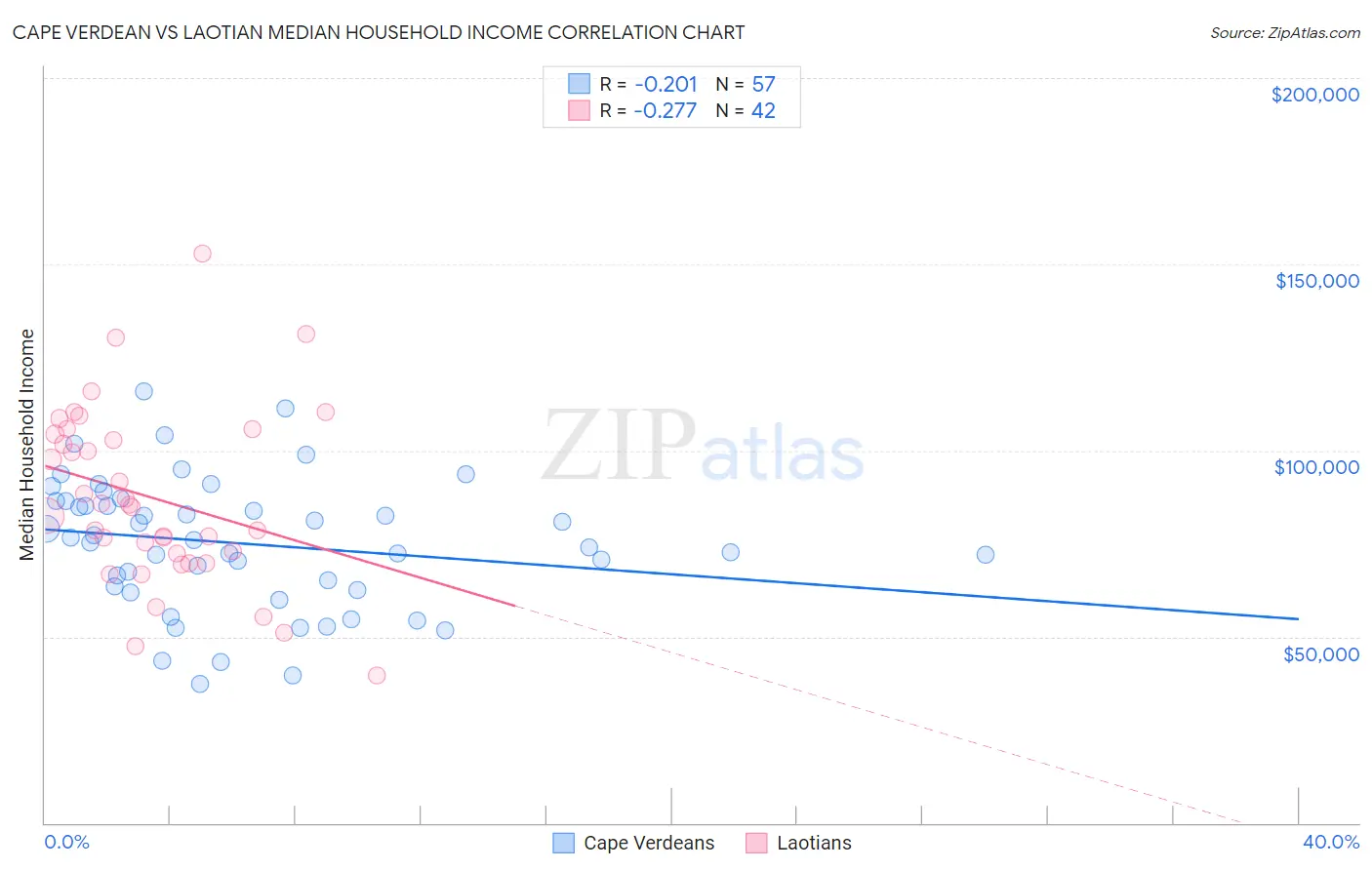 Cape Verdean vs Laotian Median Household Income