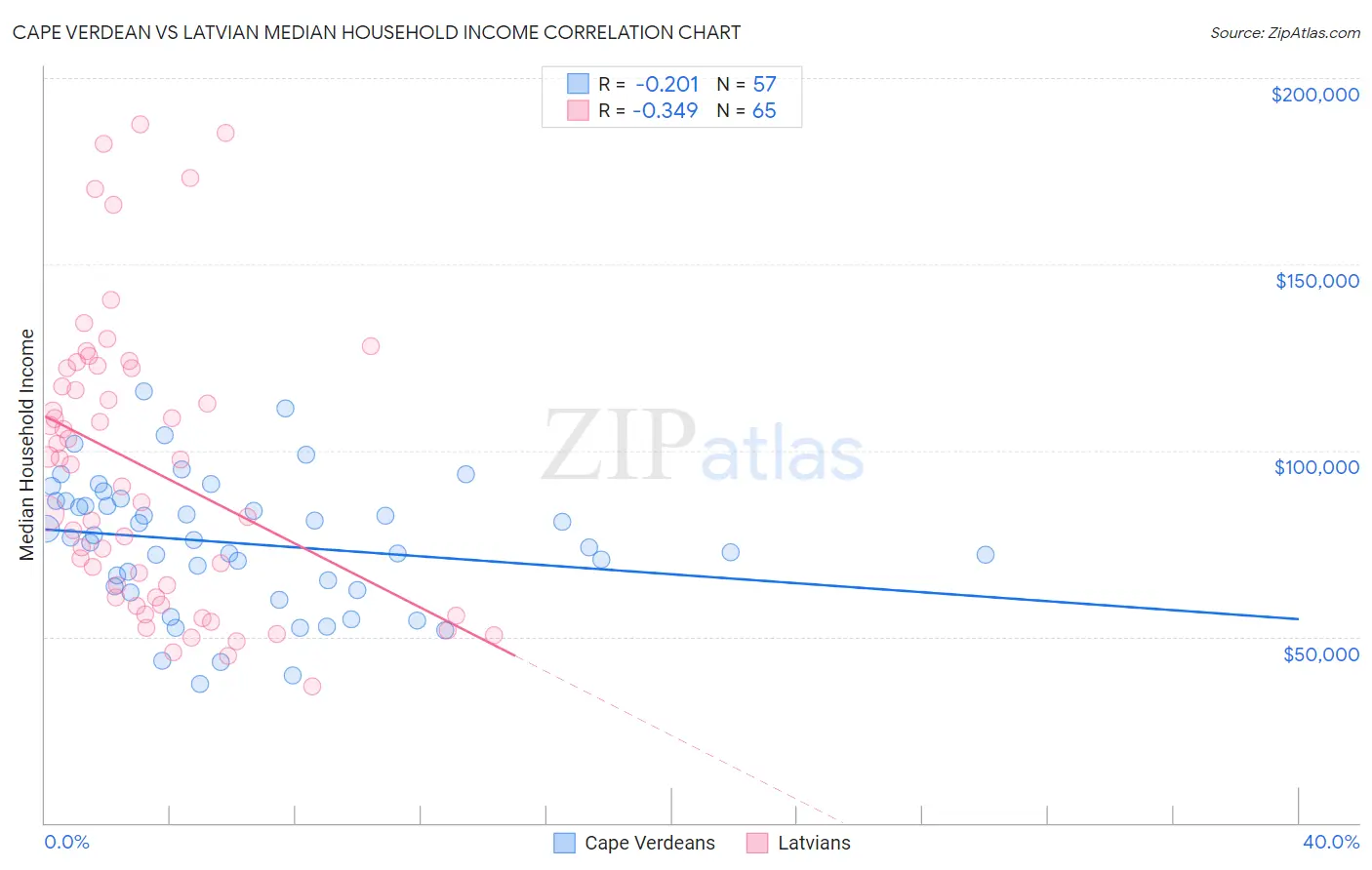 Cape Verdean vs Latvian Median Household Income