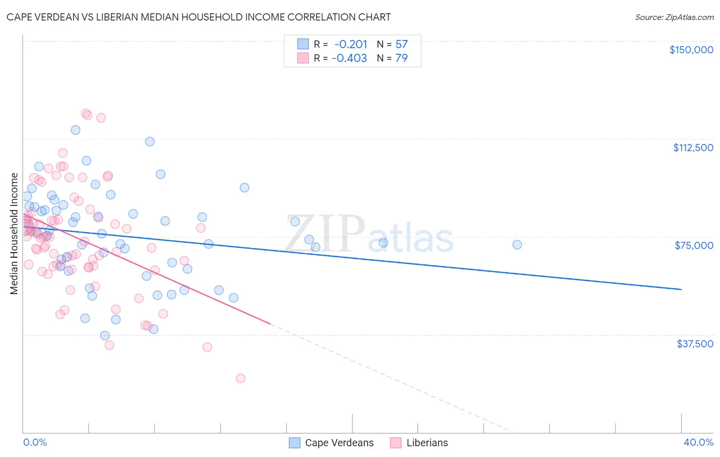 Cape Verdean vs Liberian Median Household Income