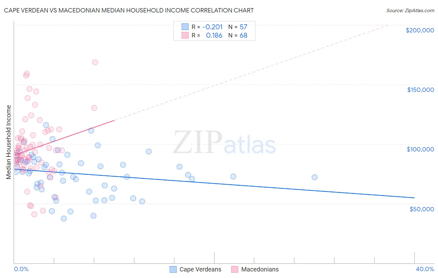 Cape Verdean vs Macedonian Median Household Income