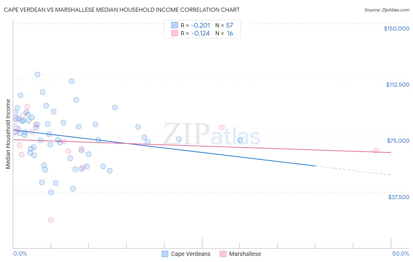 Cape Verdean vs Marshallese Median Household Income