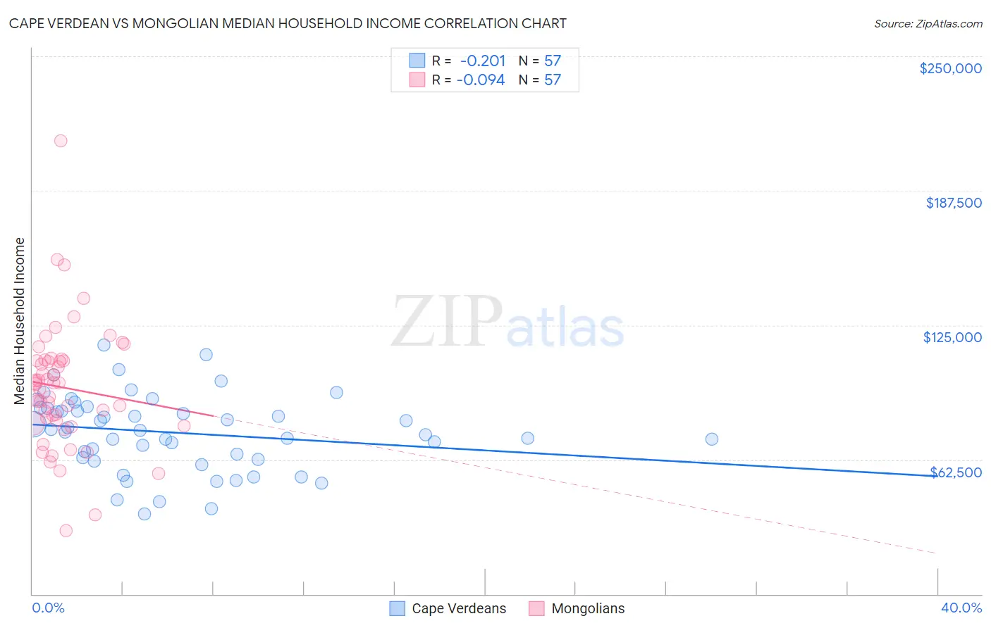 Cape Verdean vs Mongolian Median Household Income