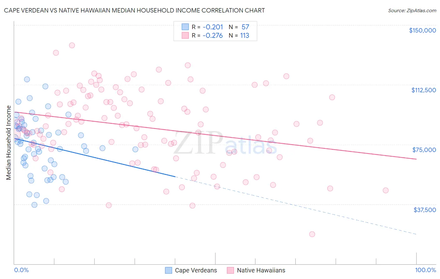 Cape Verdean vs Native Hawaiian Median Household Income