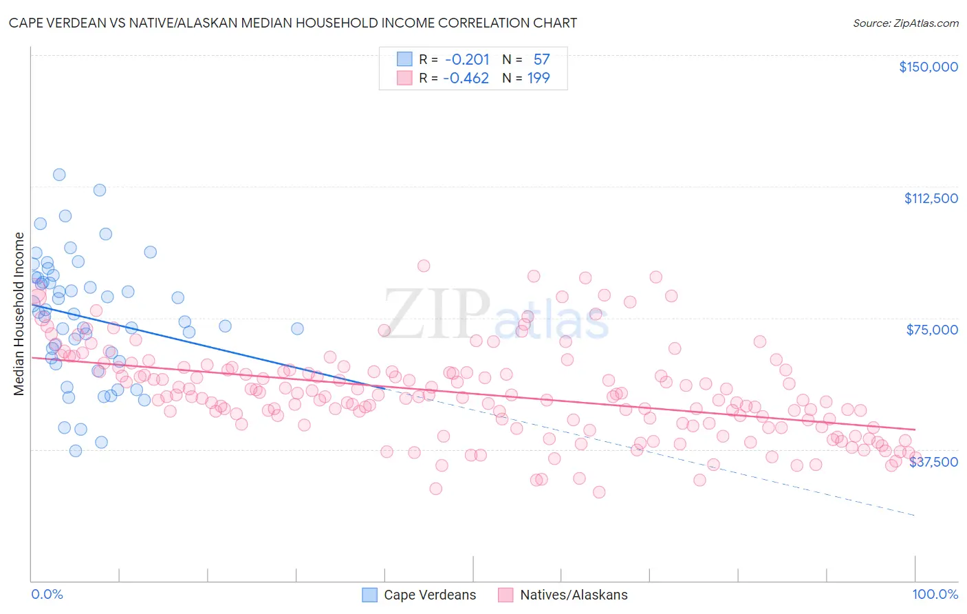 Cape Verdean vs Native/Alaskan Median Household Income