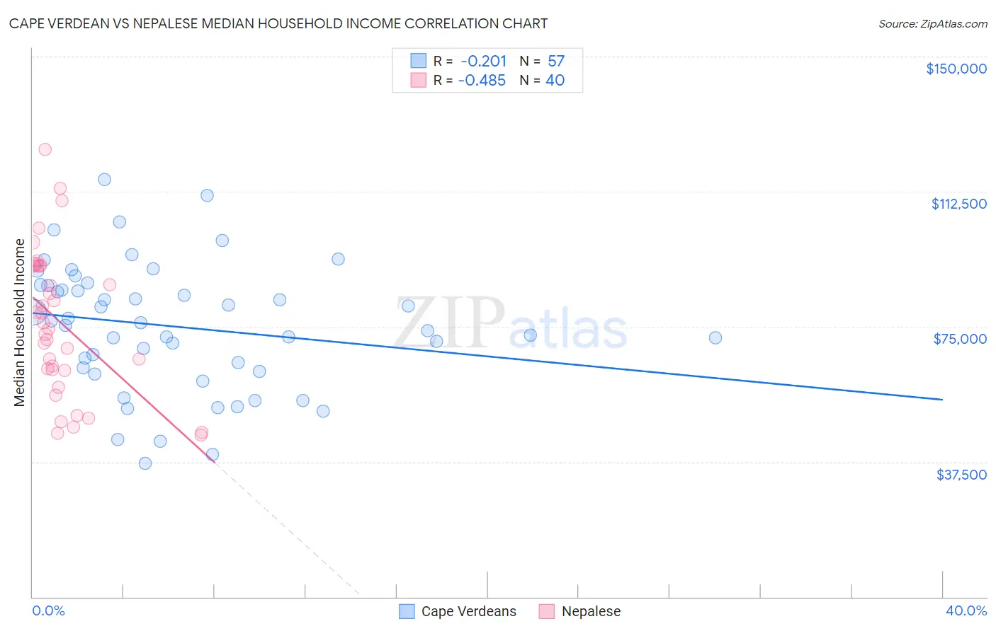 Cape Verdean vs Nepalese Median Household Income
