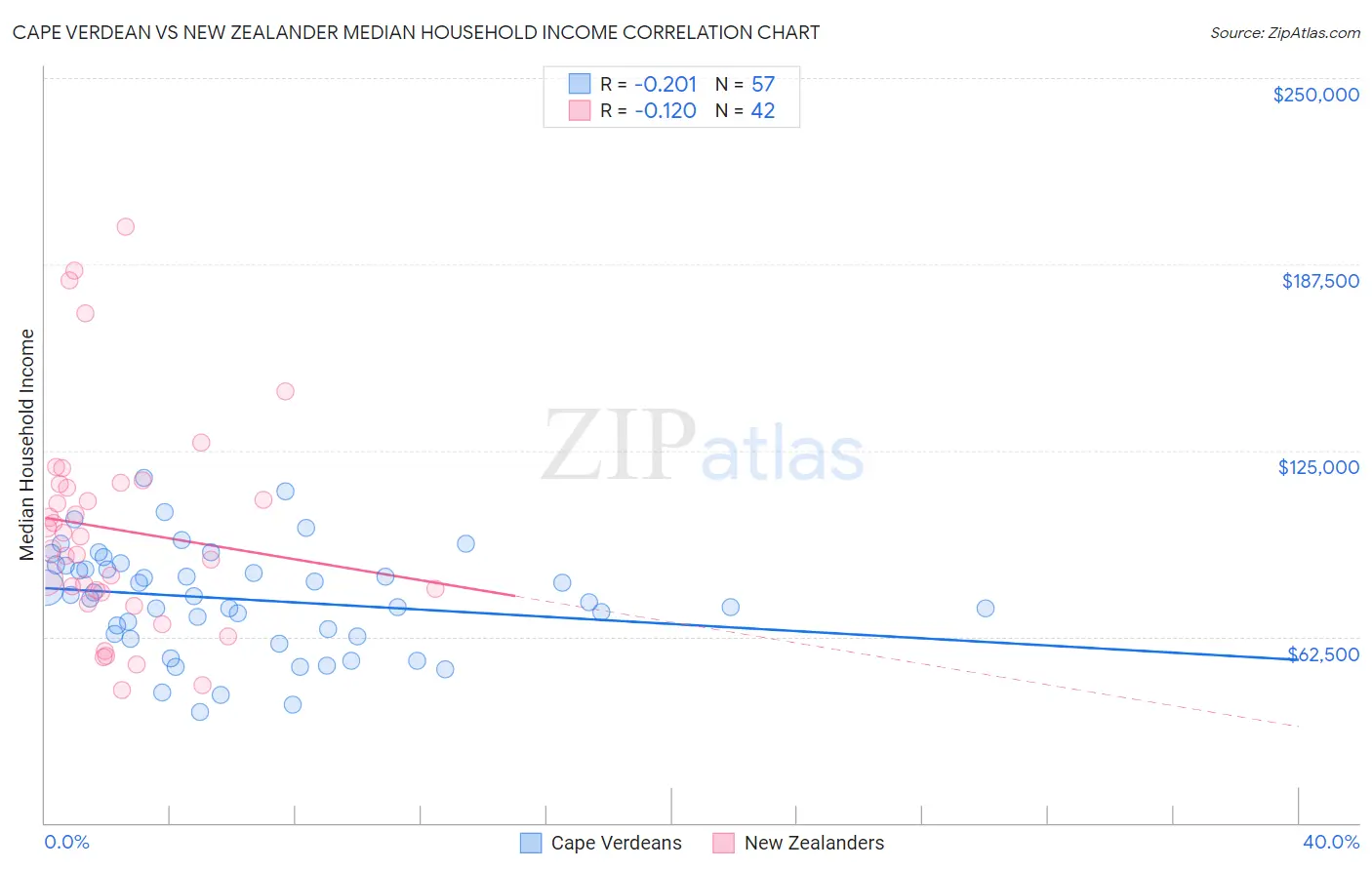 Cape Verdean vs New Zealander Median Household Income