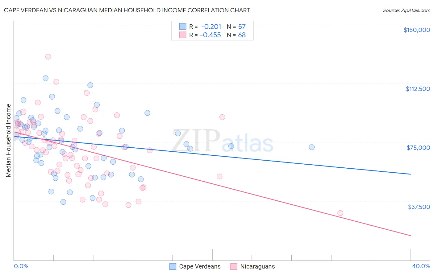 Cape Verdean vs Nicaraguan Median Household Income