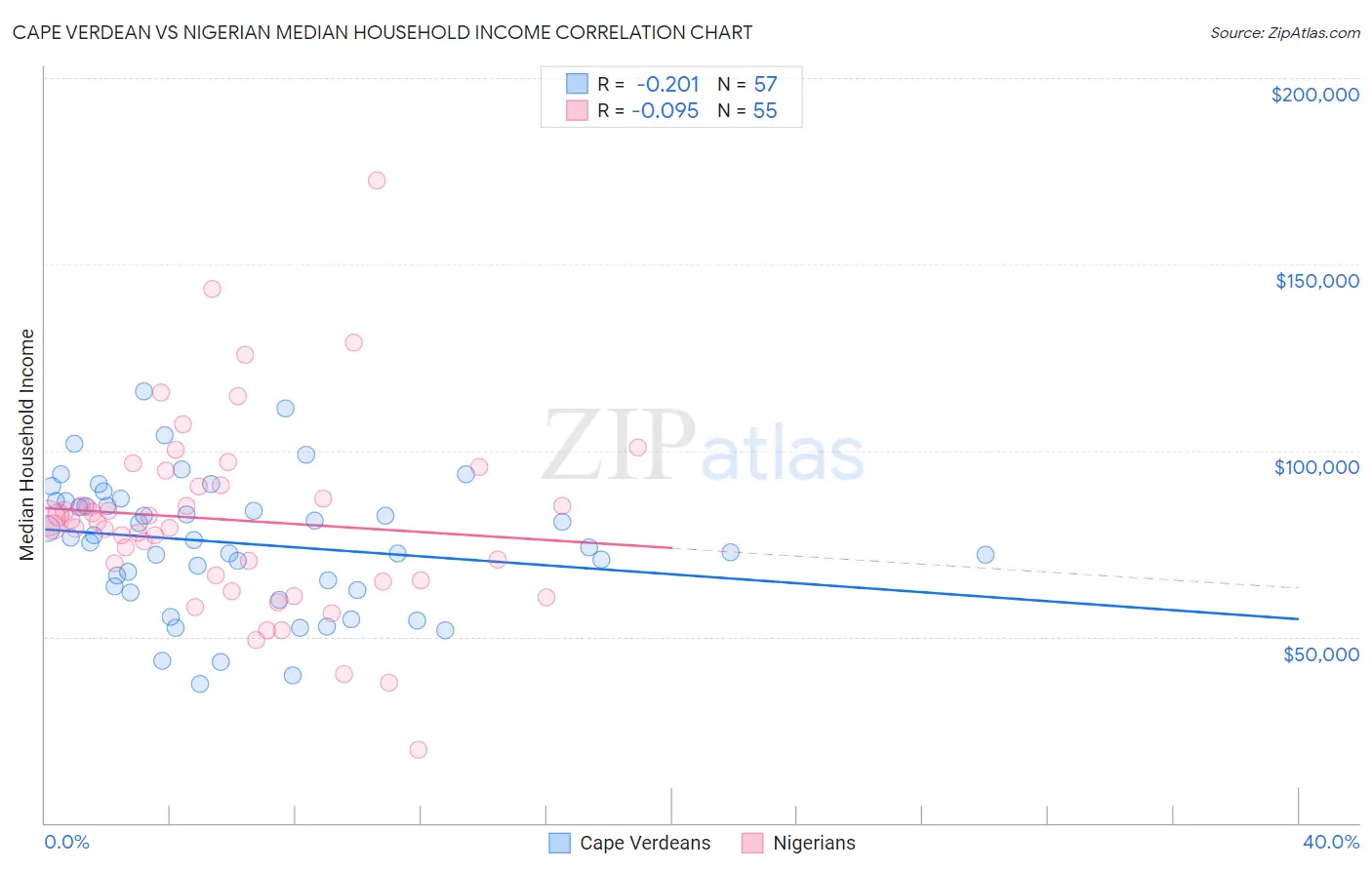 Cape Verdean vs Nigerian Median Household Income
