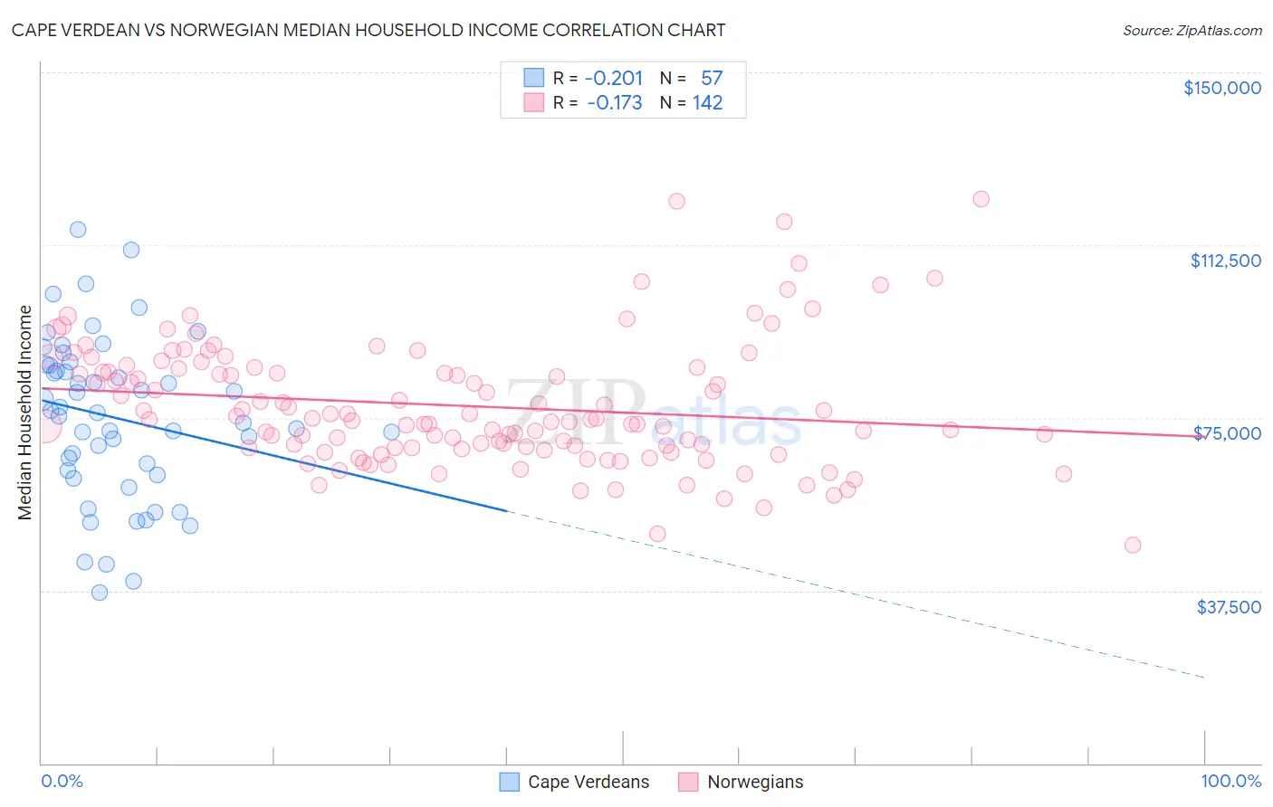 Cape Verdean vs Norwegian Median Household Income