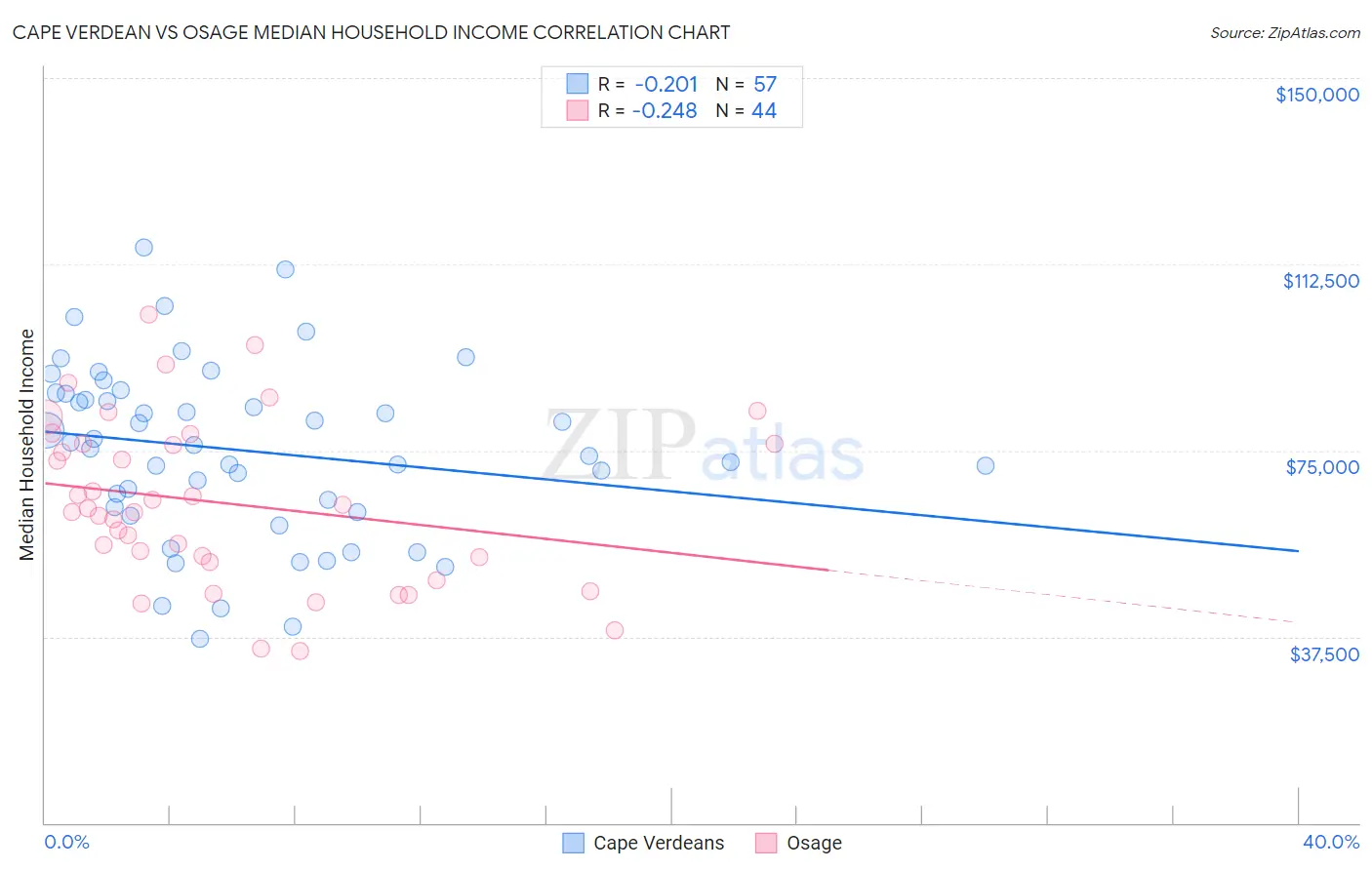 Cape Verdean vs Osage Median Household Income
