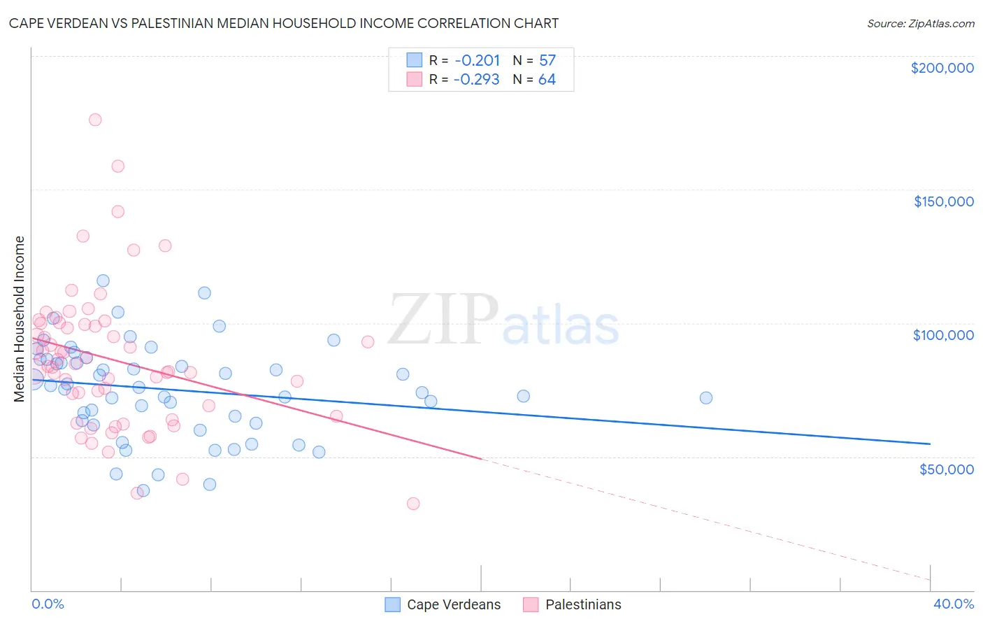 Cape Verdean vs Palestinian Median Household Income