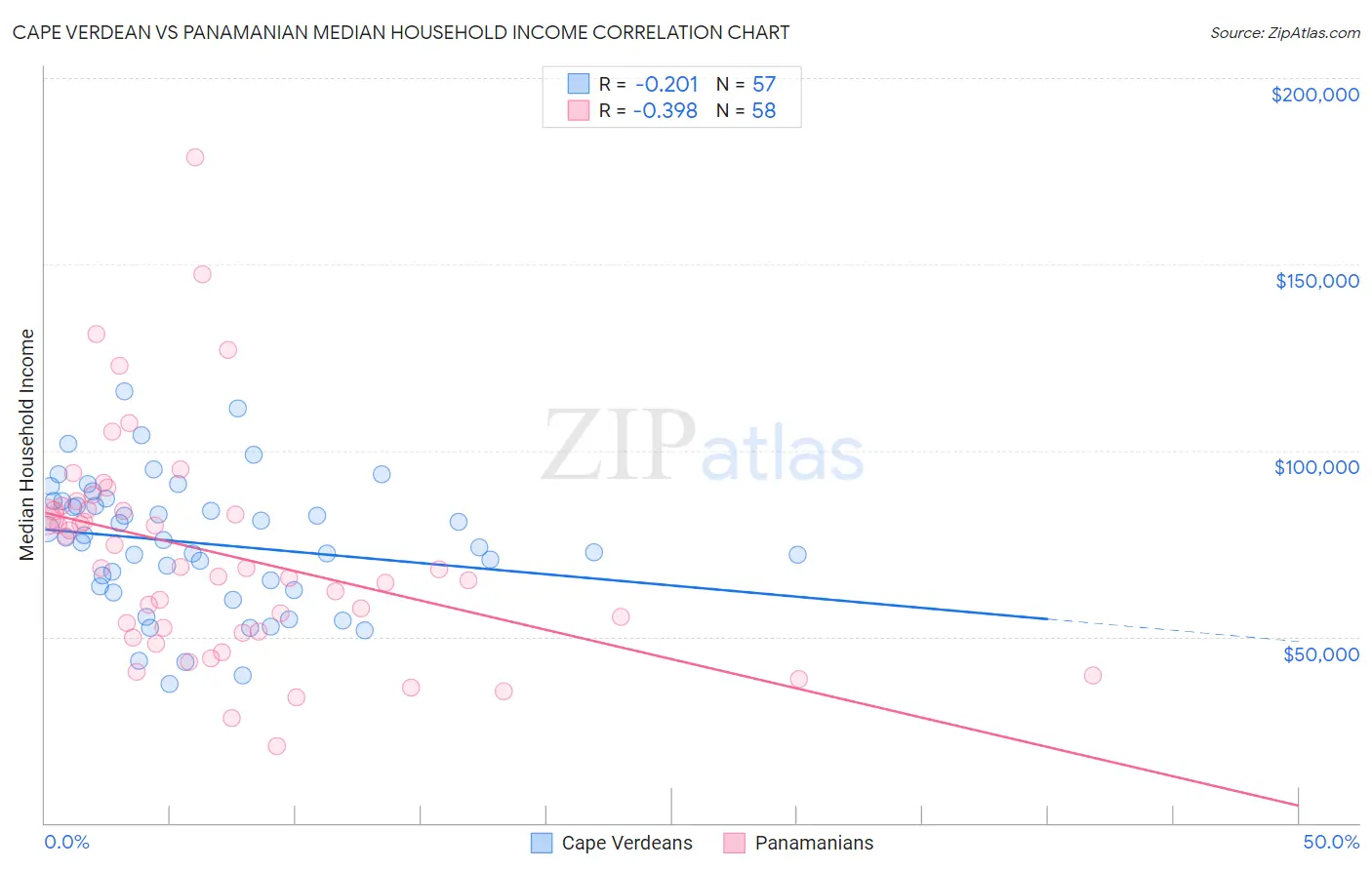 Cape Verdean vs Panamanian Median Household Income
