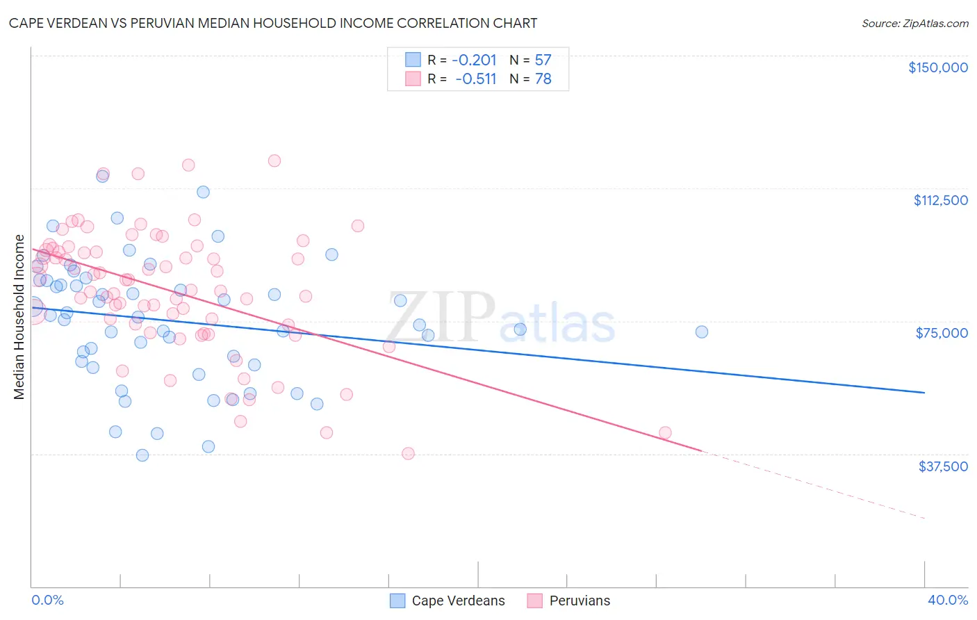 Cape Verdean vs Peruvian Median Household Income